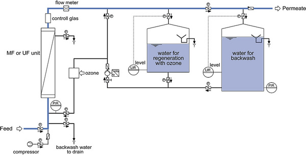 Schematic diagram: Normal filtration operation