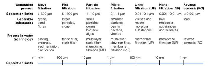 Separation limits as a graphic